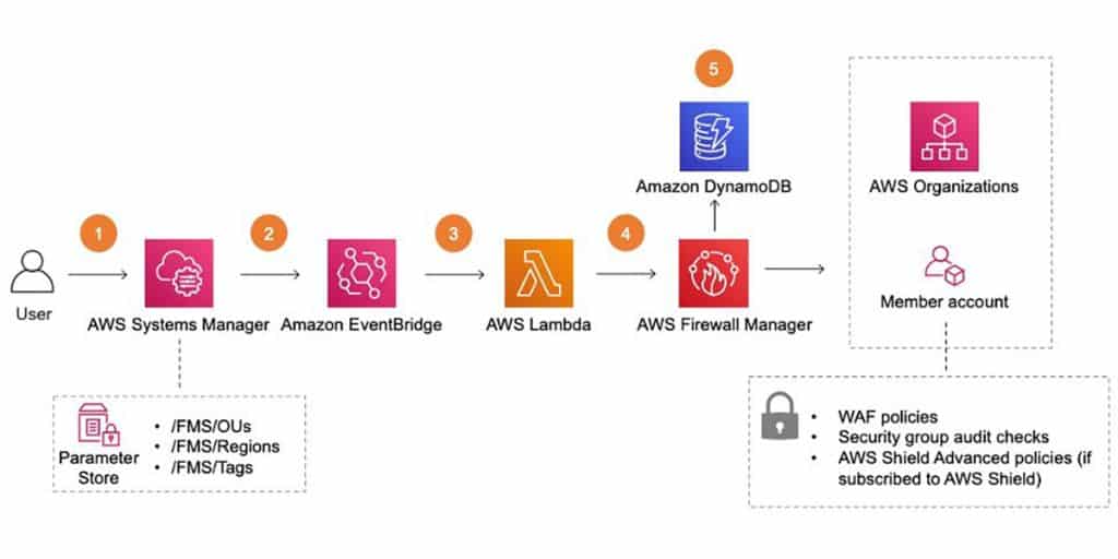 AWS Shield