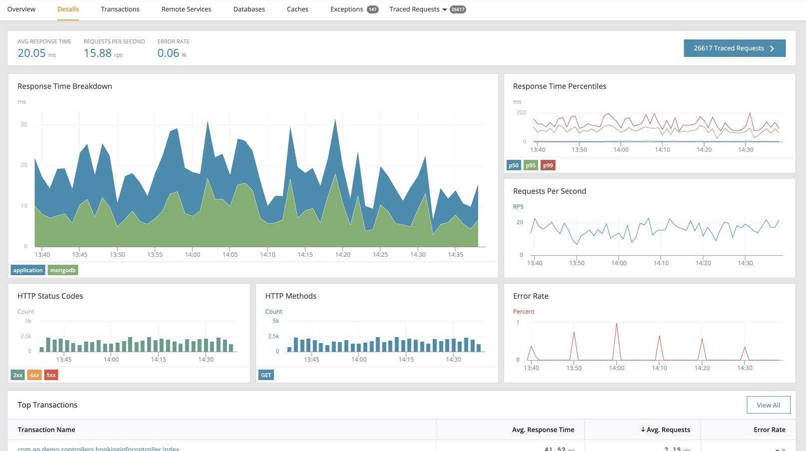AppOptics Application Performance Monitoring details view