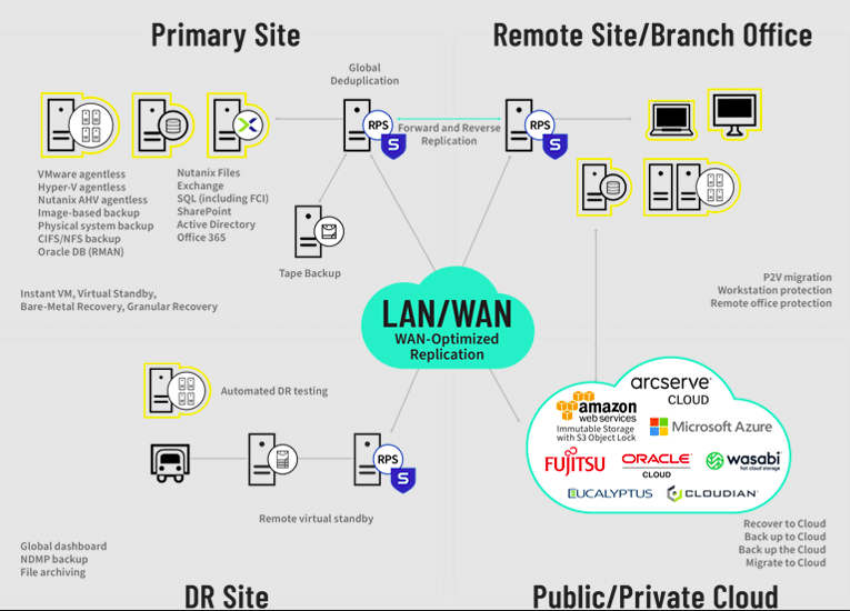 Arcserve backup