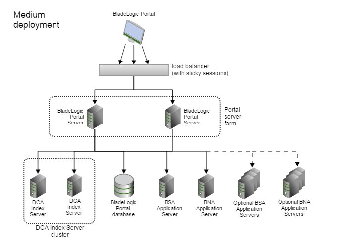 BladeLogic Network Automation architectural diagram