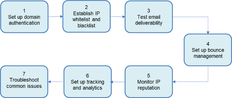 Setting Up an SMTP Server