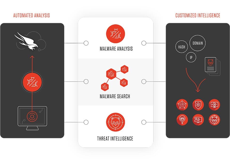 CrowdStrike Falcon X architectural diagram