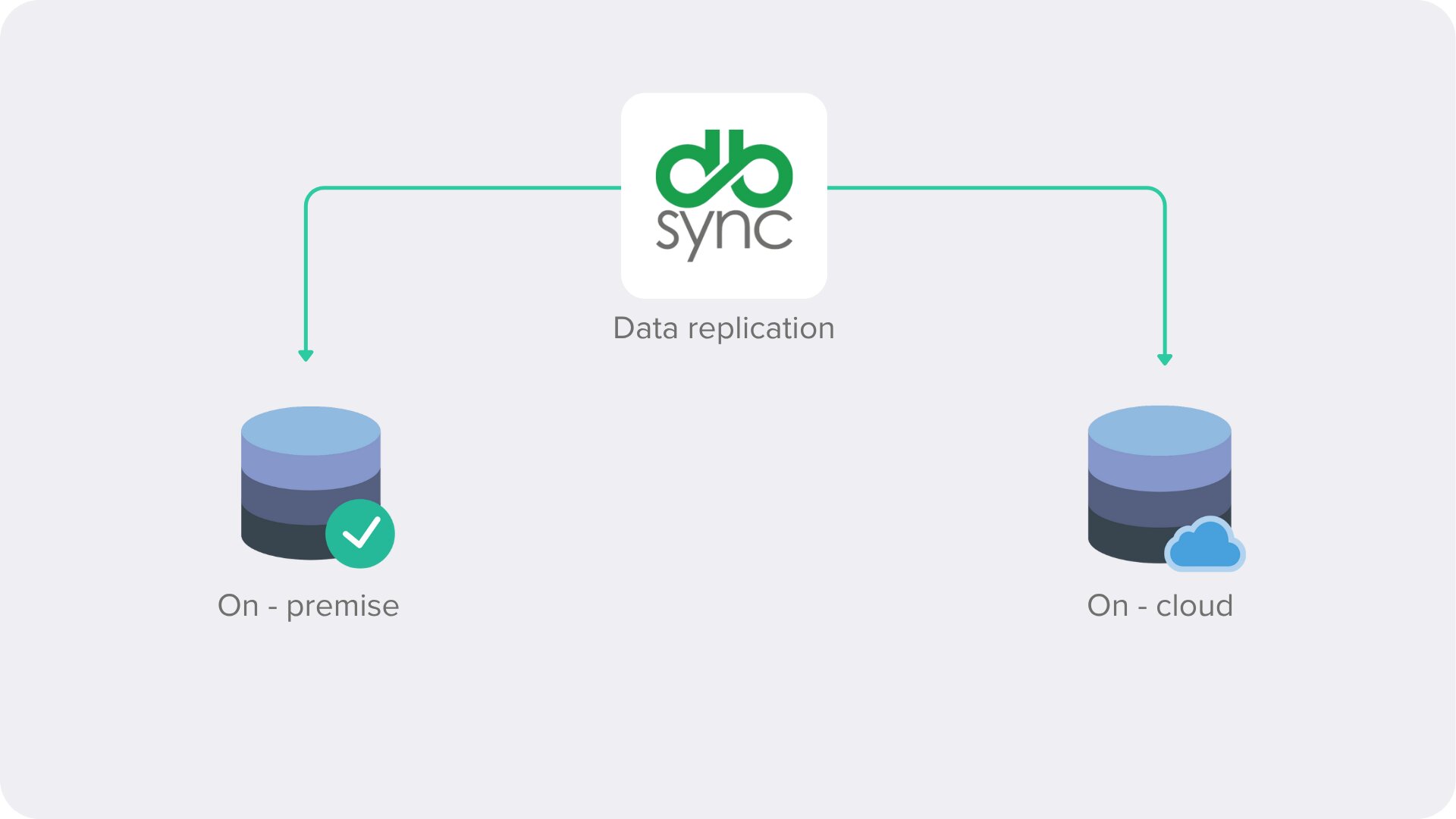 DBSync Cloud Replication diagram