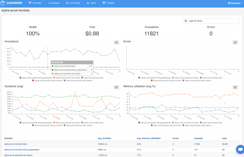 Dashbird serverless monitoring