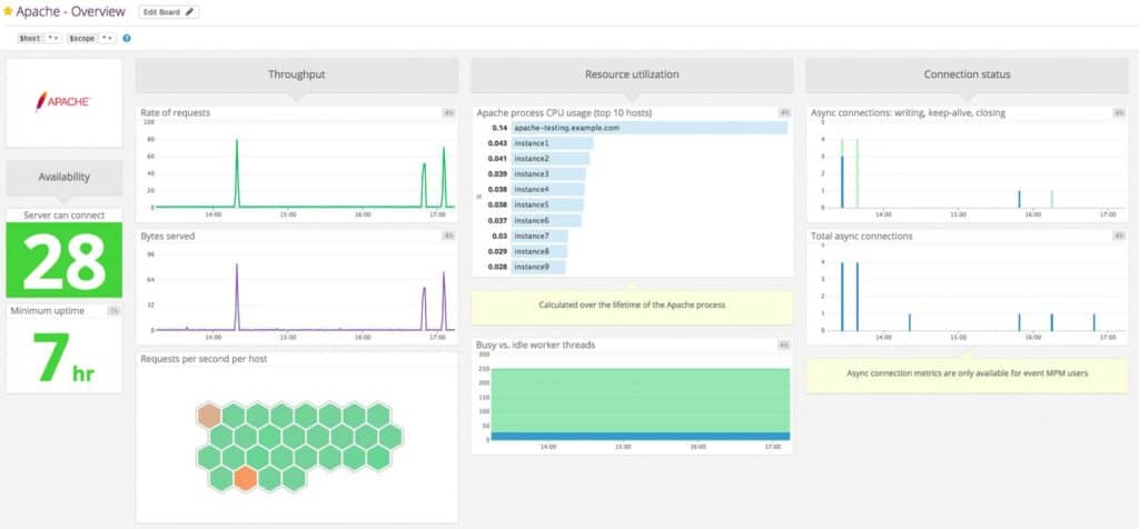 Datadog Apache Monitoring