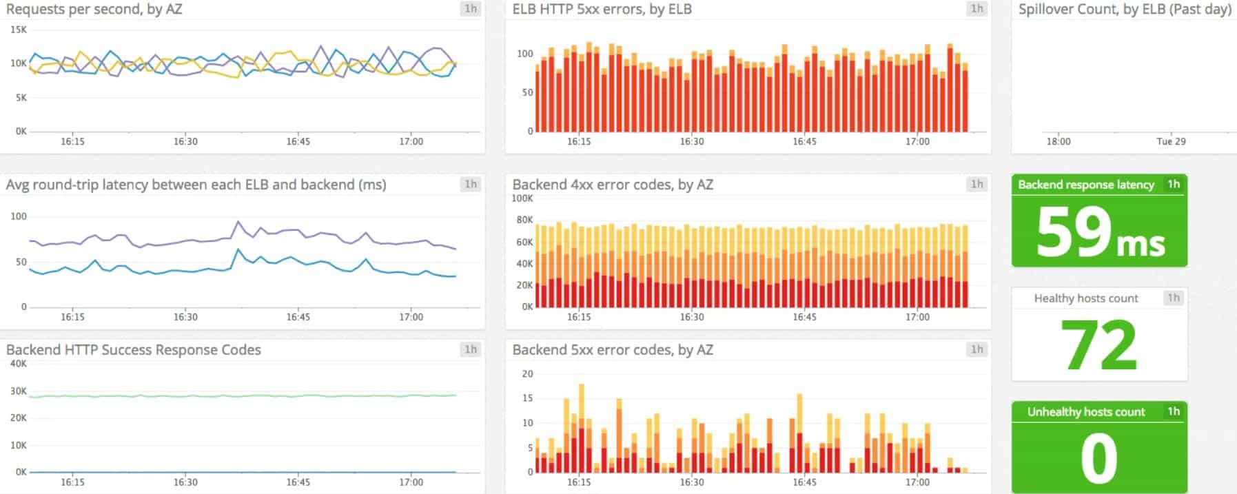 Datadog ELB monitor