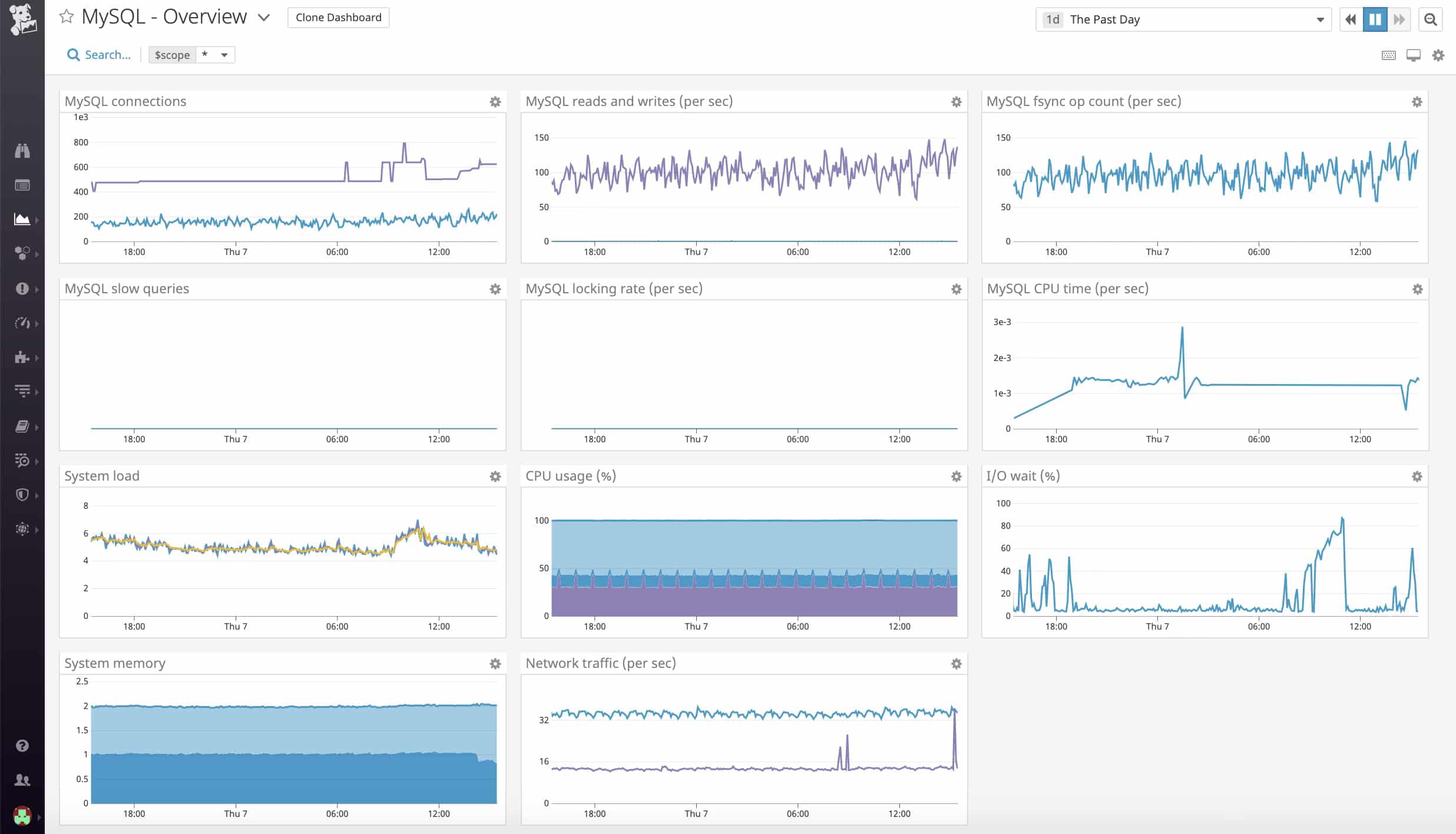 Datadog MySQL Monitoring dashboard
