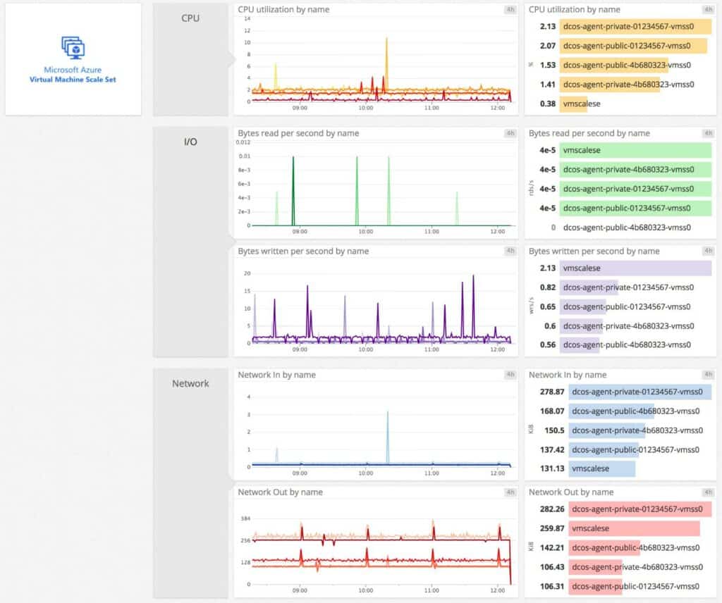 Datadog VM Monitoring