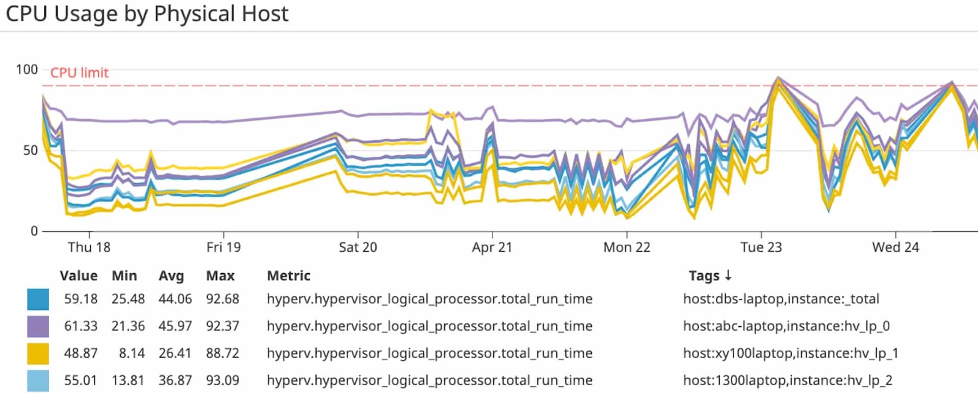Datadog hyper-v monitoring