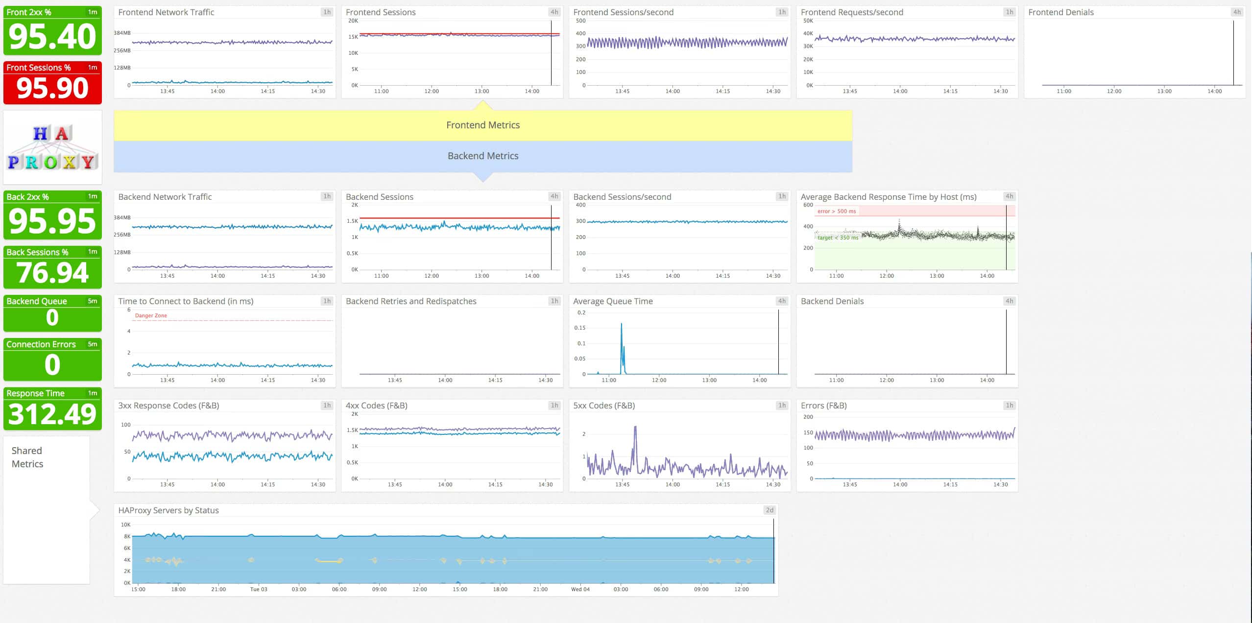 Datadog metrics