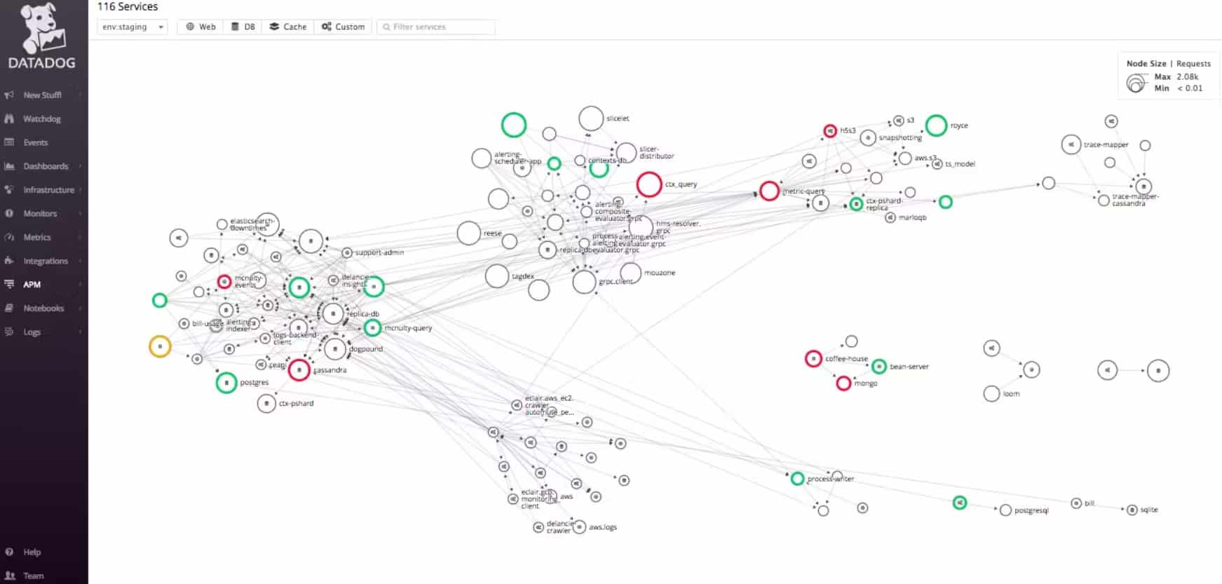 Datadog python performance monitoring