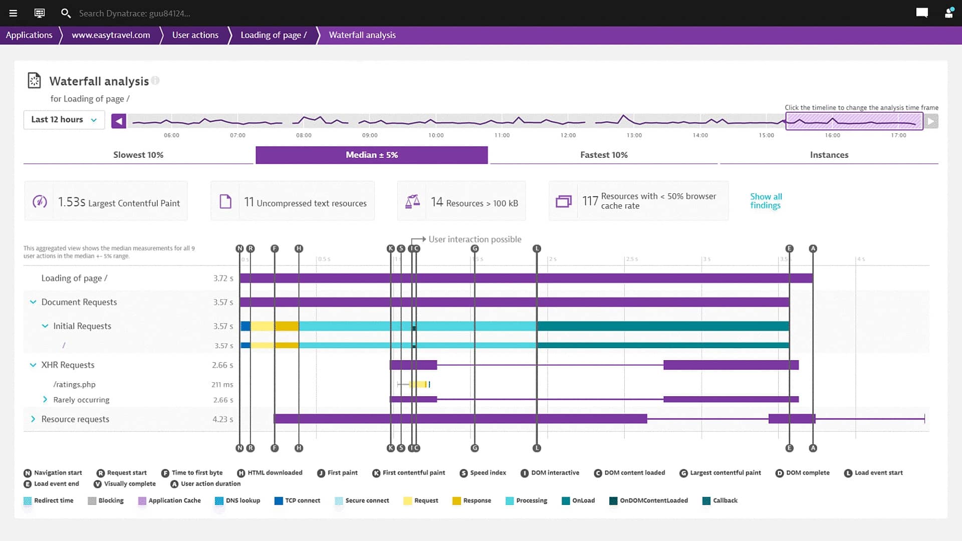Dynatrace RUM