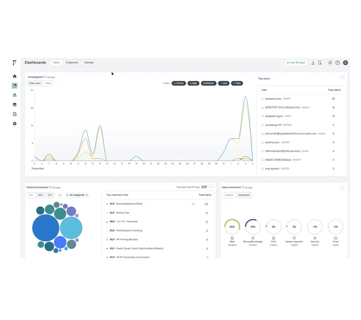 Forcepoint Web Security dashboard
