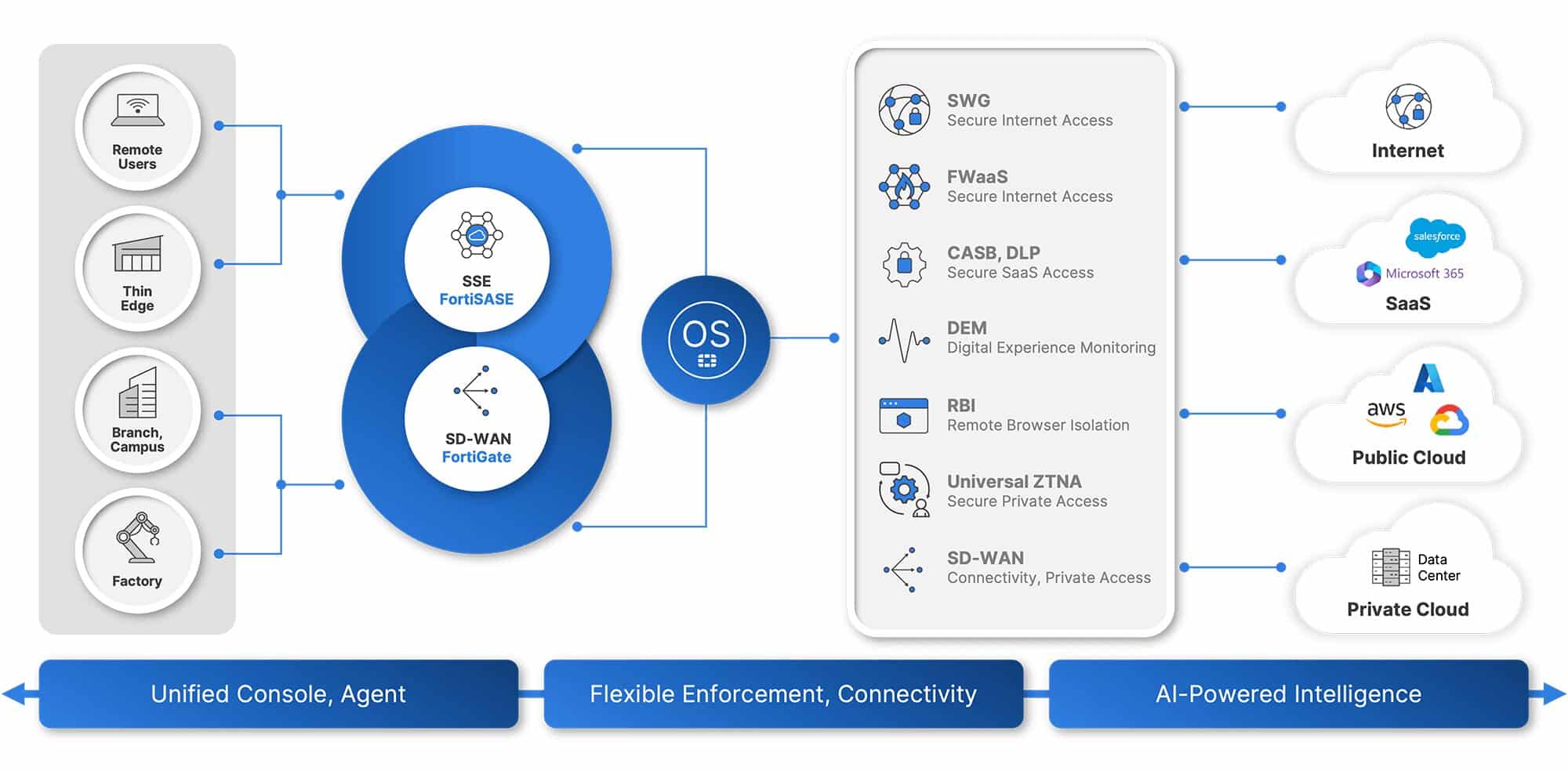 Fortinet SWG