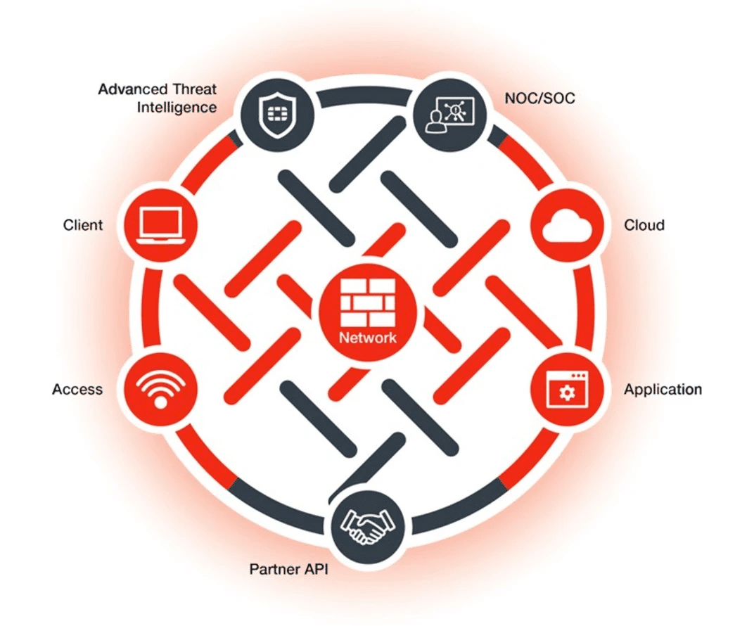 Fortinet Security Fabric architectural diagram