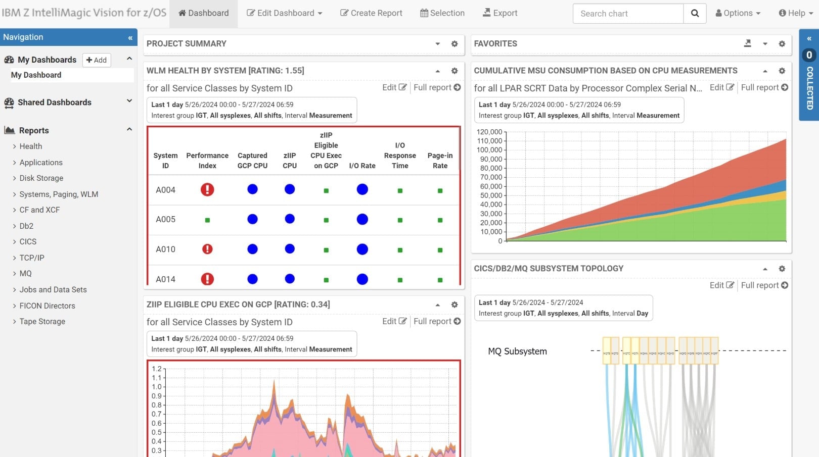 IBM Z Intelli Magic dashboard