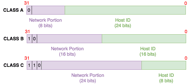 IP Class Range (Class A, Class B, Class C)