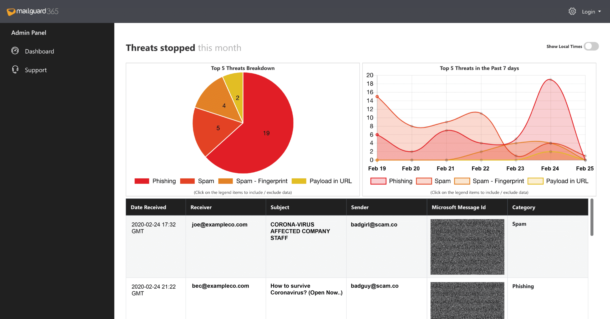 MailGuard 365 Console Threat Report
