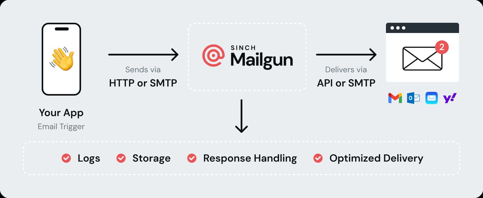 Mailgun architecture