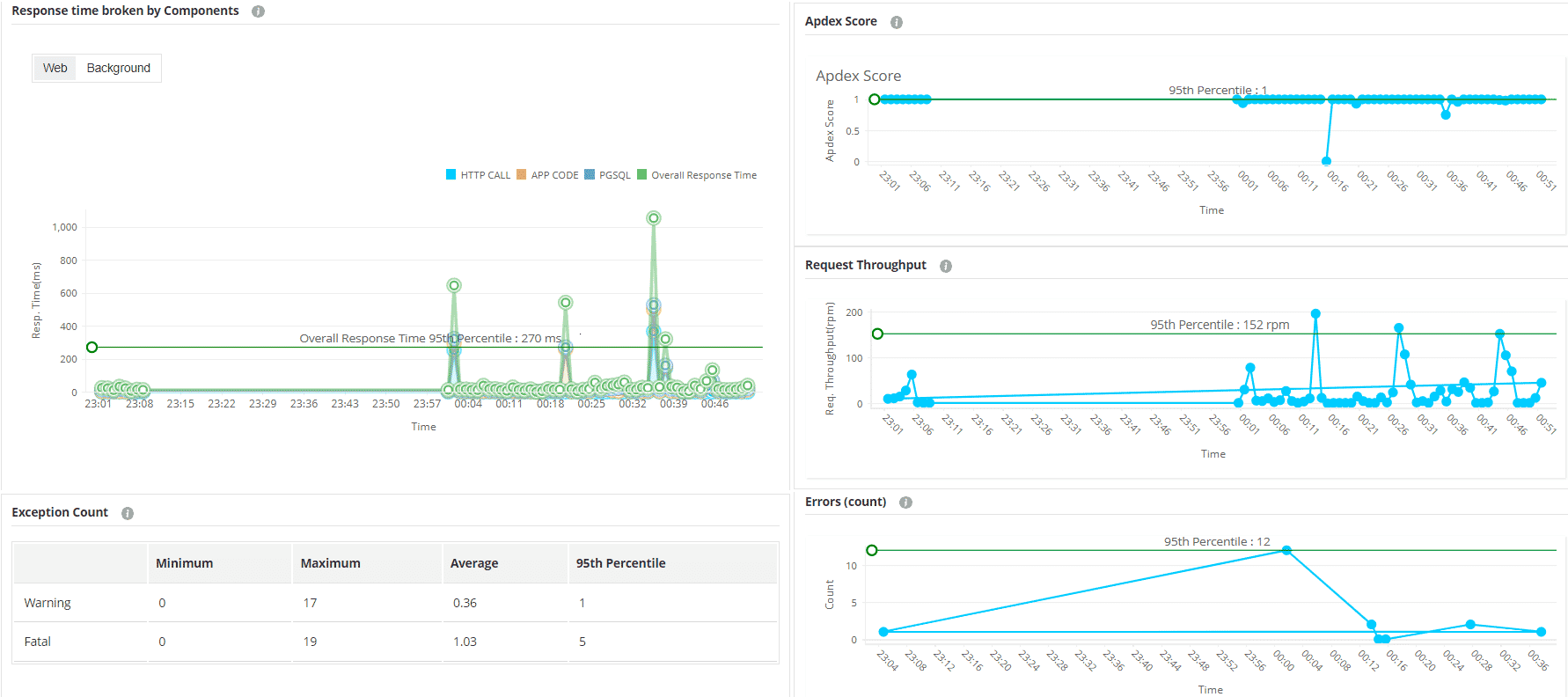 ManageEngine APM