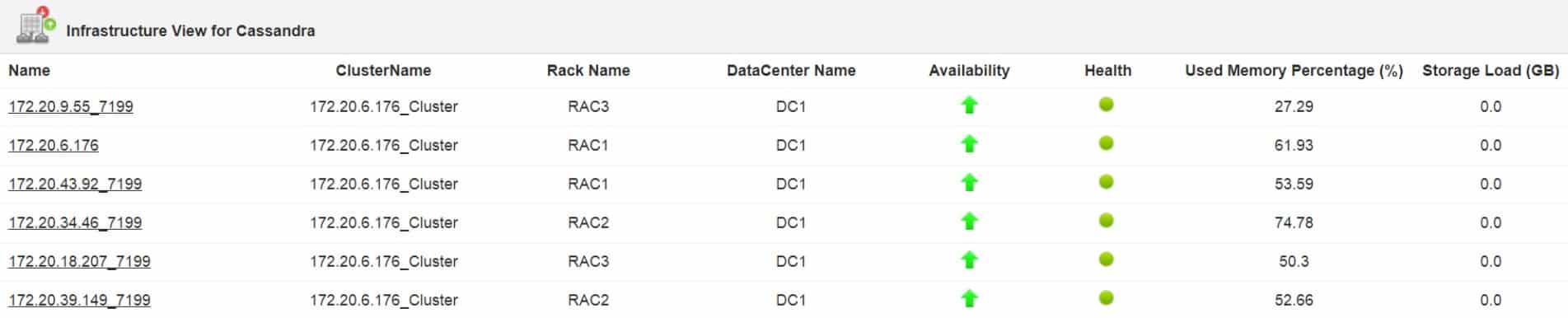 ManageEngine Applications Manager Cassandra Monitoring