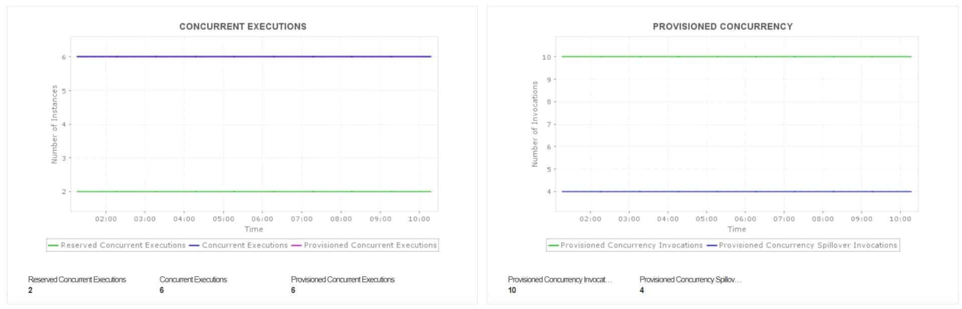 ManageEngine Applications Manager Serverless monitoring