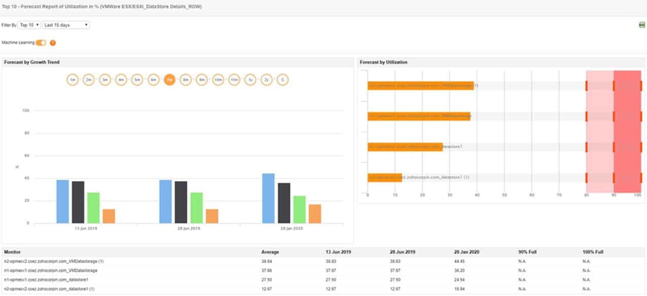 ManageEngine Applications Manager VMWare Monitoring