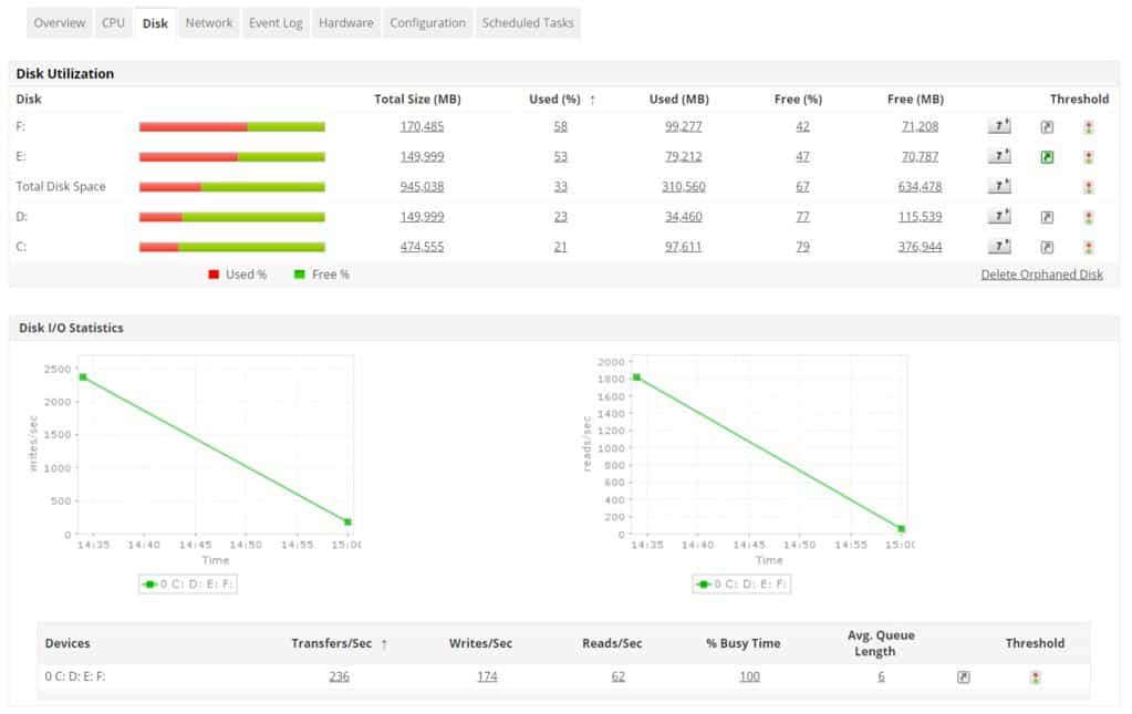 ManageEngine Applications Manager Windows Monitoring Disk