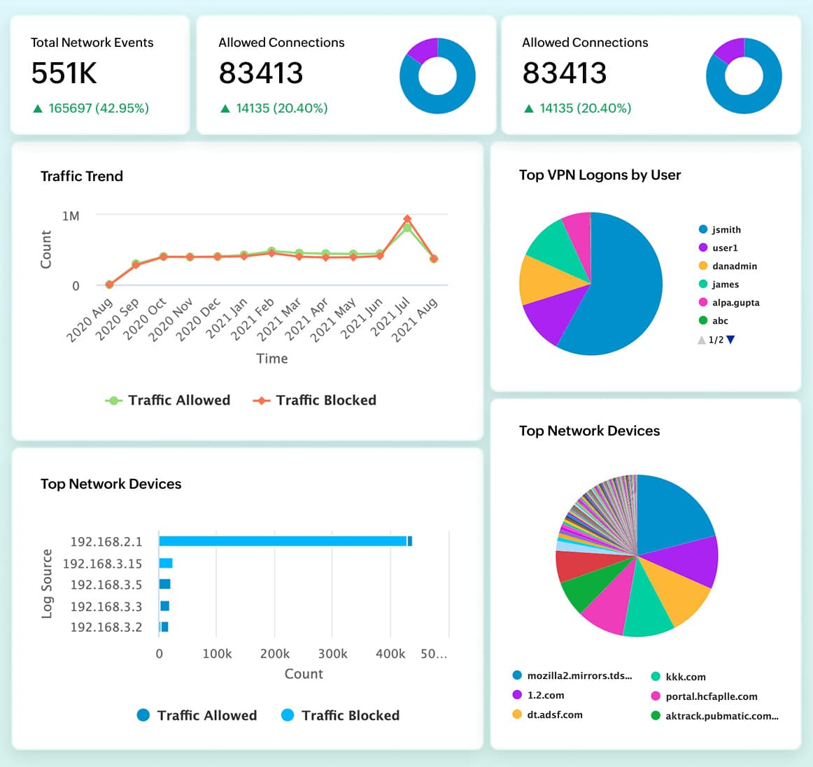 Dashboard showing total network events allowed connections traffic trend top VPN logons and top network devices