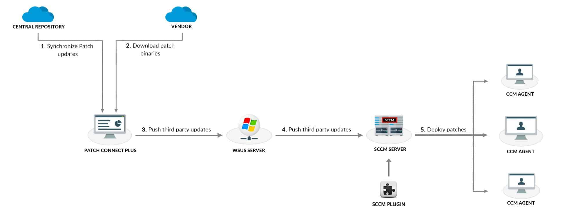 ManageEngine Patch Connect Plus architecture diagram