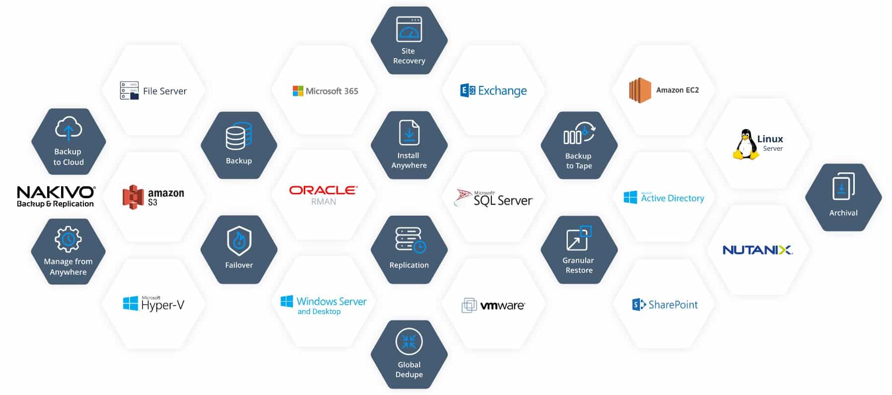 NAKIVO Backup & Replication overview