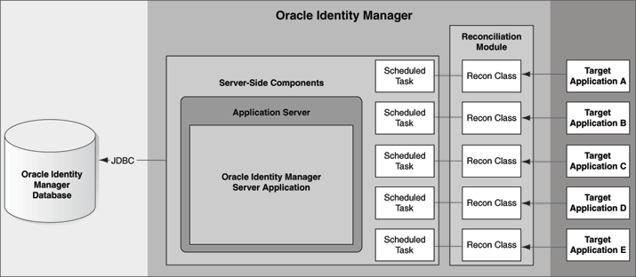 Oracle Identity Manager