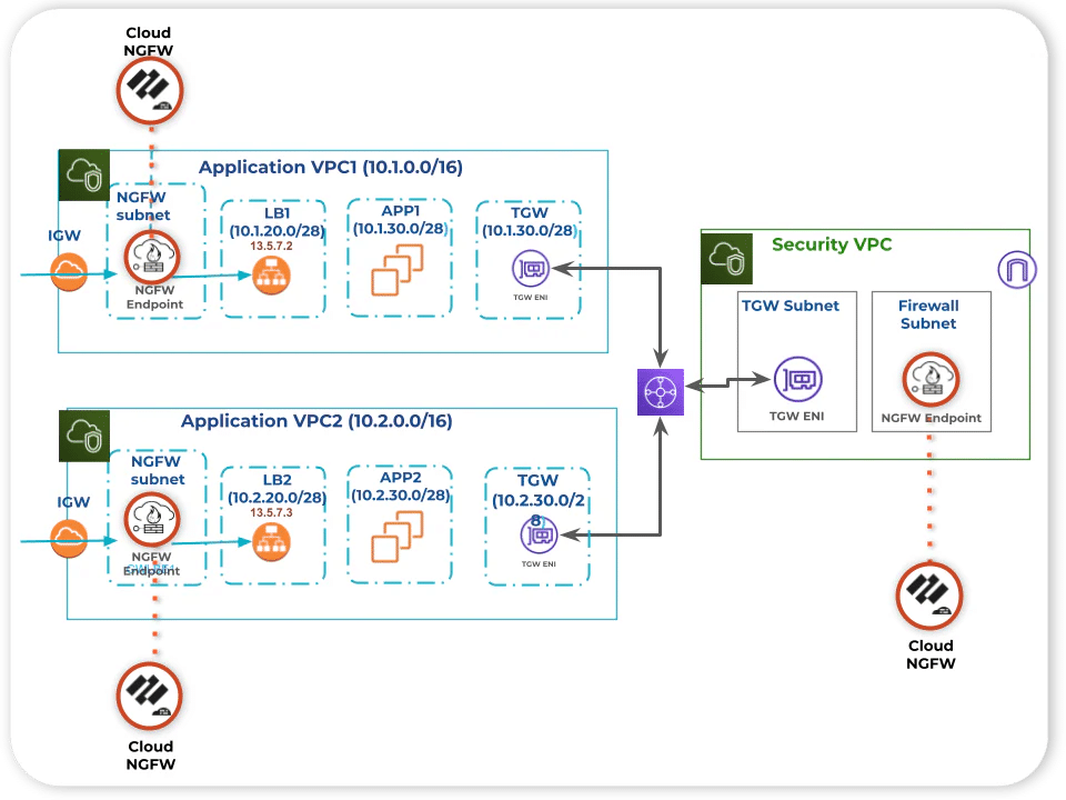 Palo Alto Networks NGFW architectural diagram
