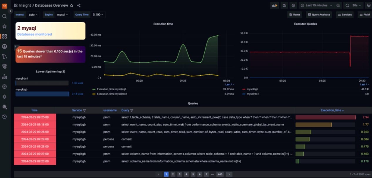 Percona database monitoring
