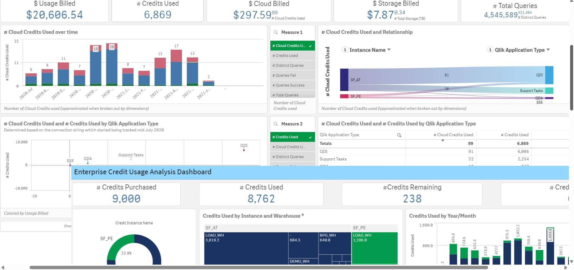 QLik snowflake usage monitoring