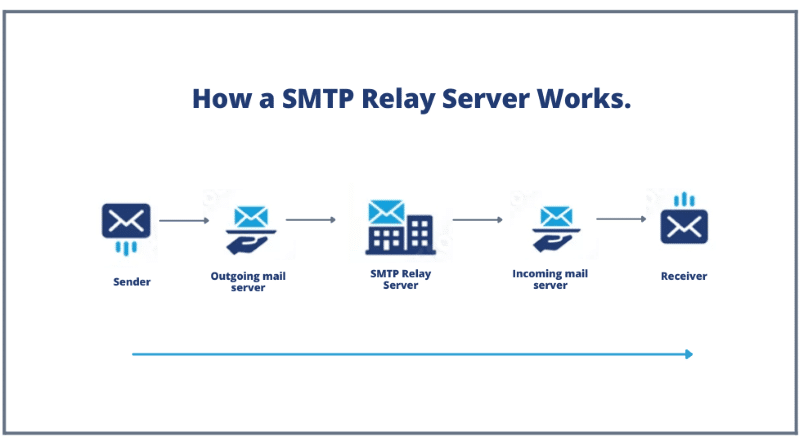 How does SMTP Relay Work?