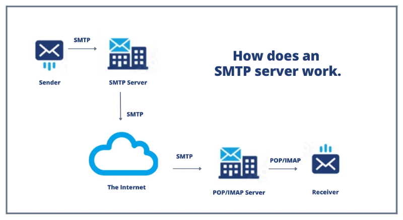 SMTP Server