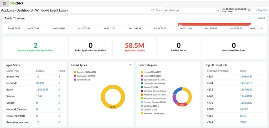 Site24x7 AppLogs Dashboard