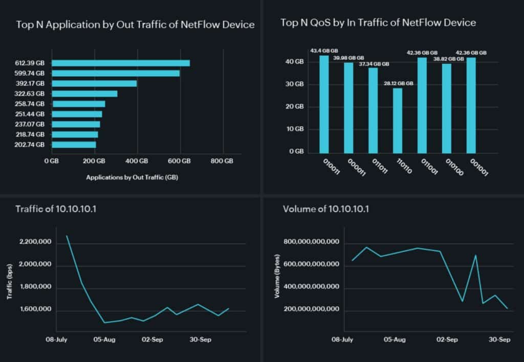 Site24x7 Bandwidth Visualisations