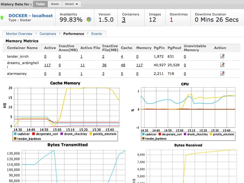 Site24x7 Docker Performance Monitoring