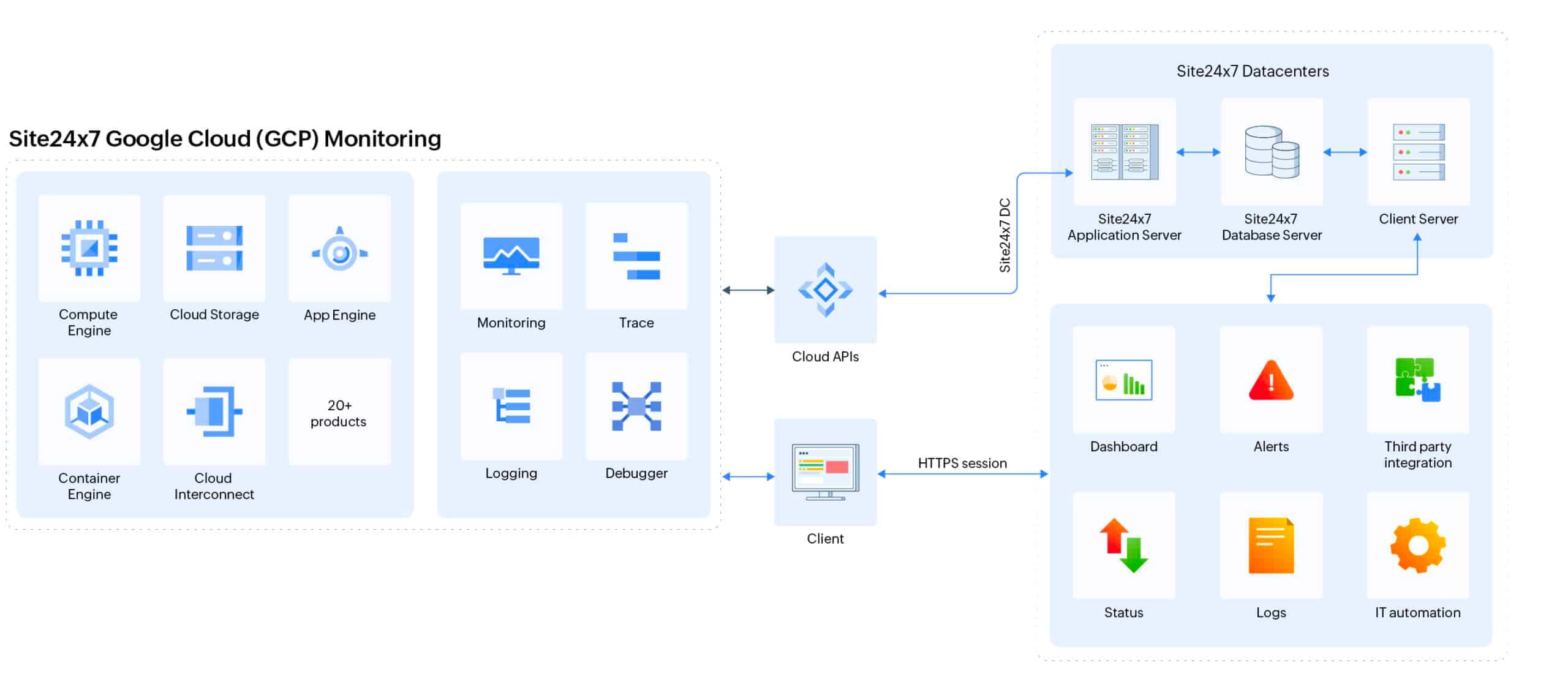 Site24x7 GCP Monitoring architectural diagram