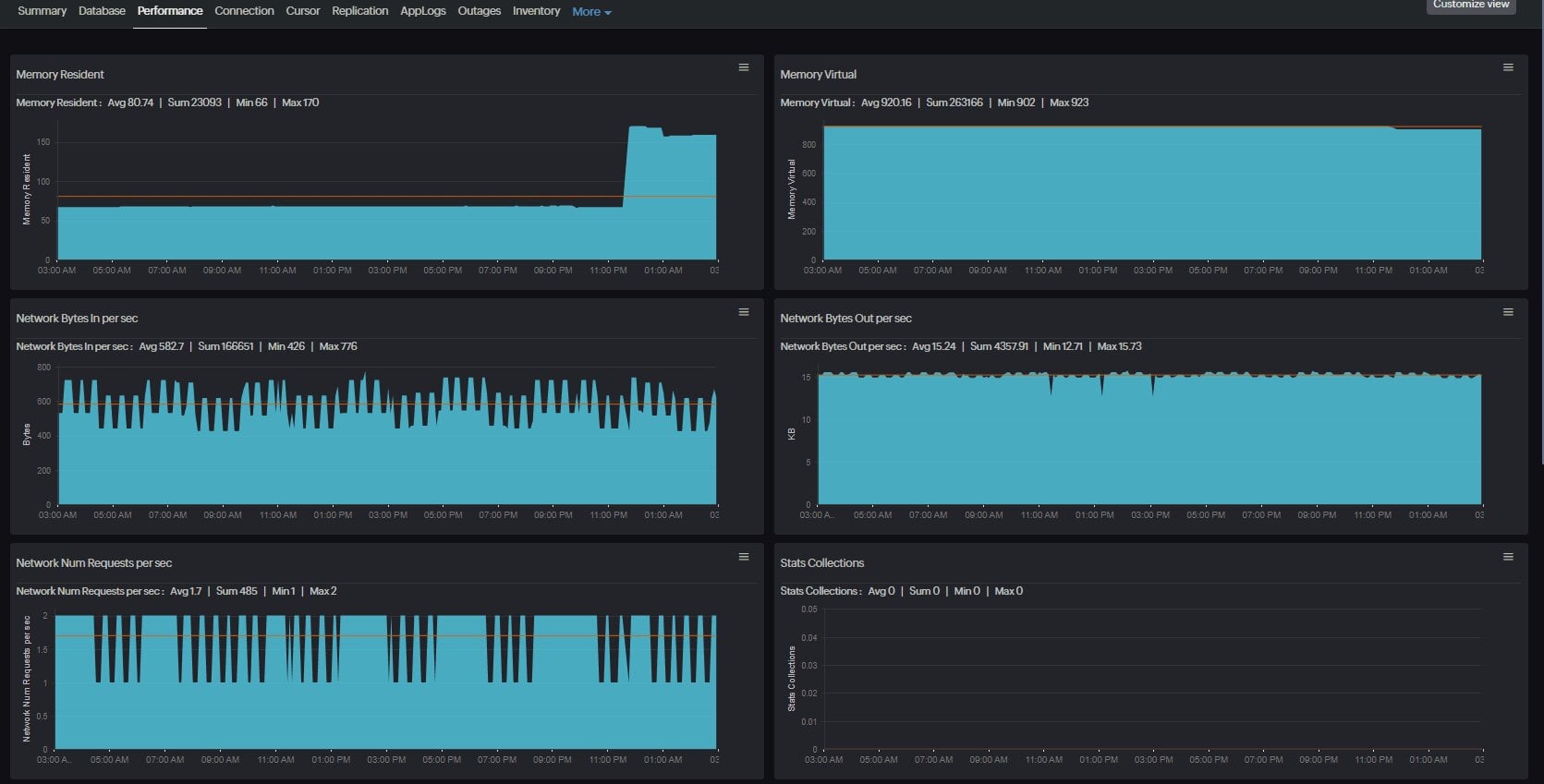 Site24x7 MongoDB Monitoring