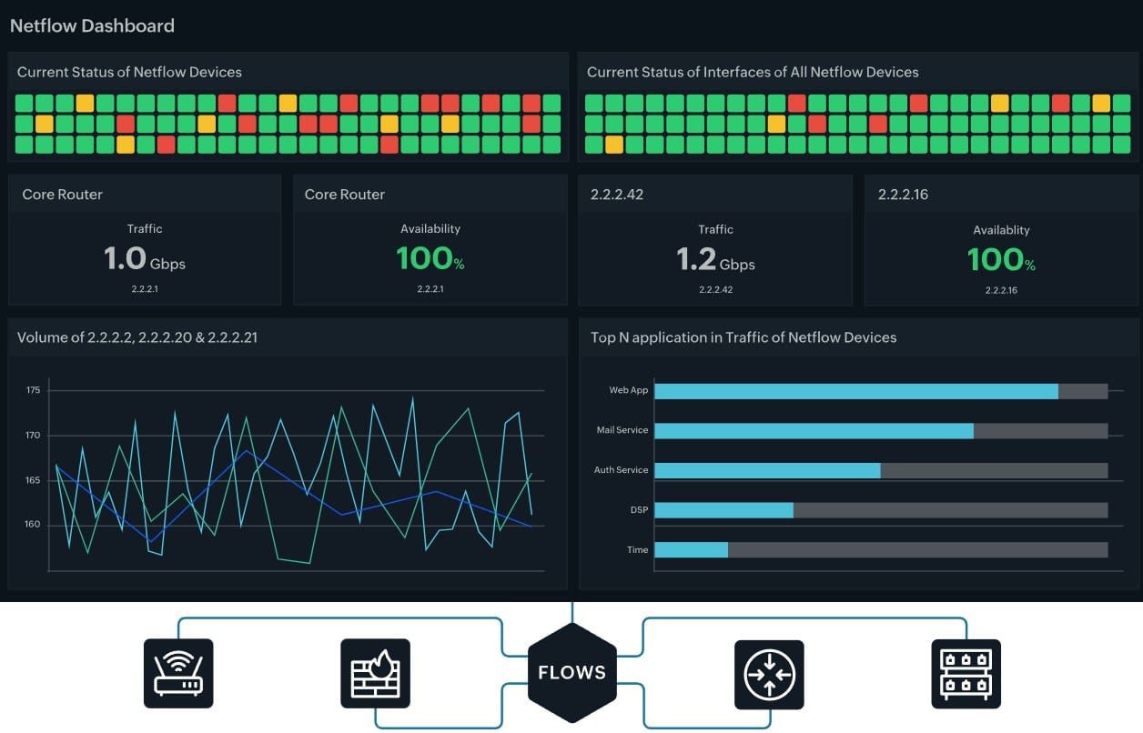 Site24x7 Netflow Dashboard