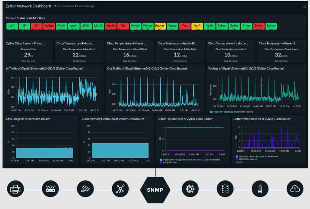 Site24x7 Network Performance Monitor