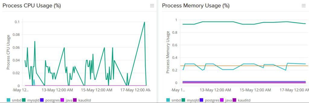 Site24x7 Process Monitoring