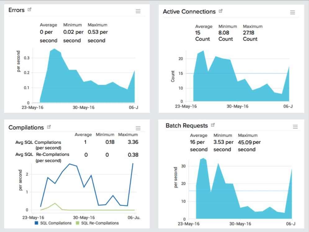 Site24x7 database monitoring