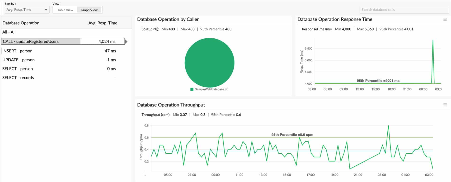 Site24x7 Java Database Performance
