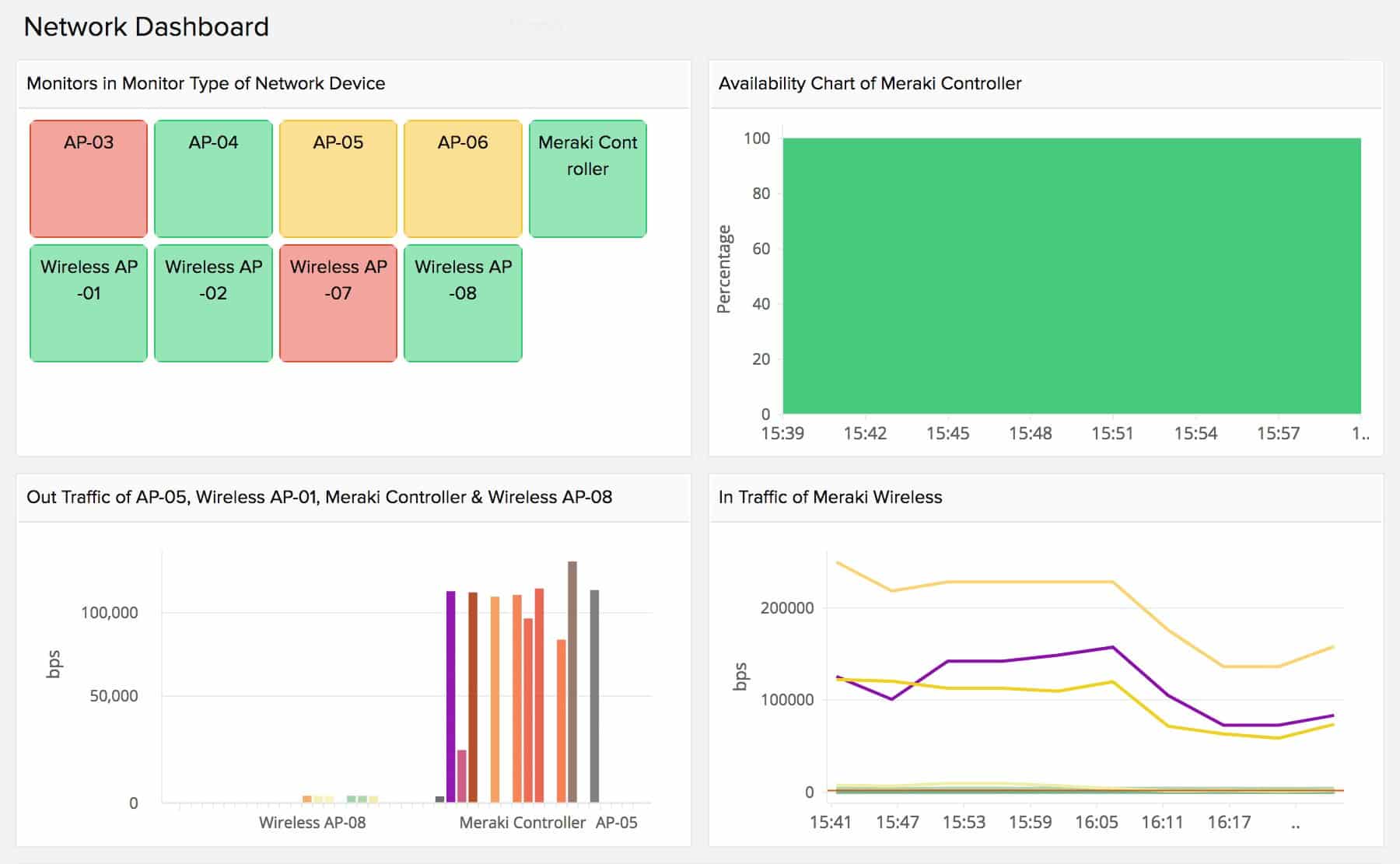 Site24x7 wifi analyzer network dashboard