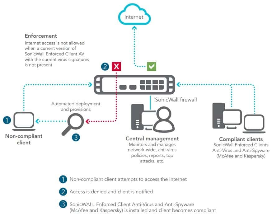 SonicWall TZ400 Security Firewall architectural diagram