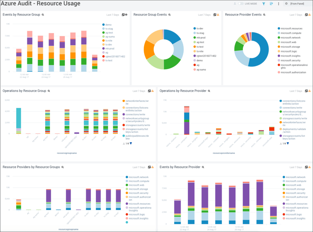 Sumologic Monitoring